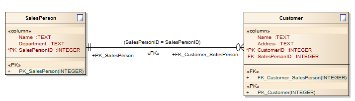 A Physical data model defined using a UML Profile and the Information Engineering notation