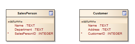 A simple Data model consisting of two tables, represented by UML Classes
