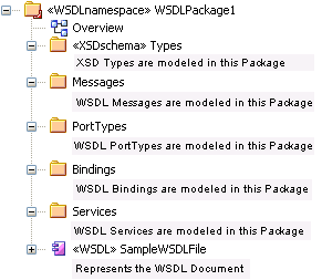 WSDL_Structure