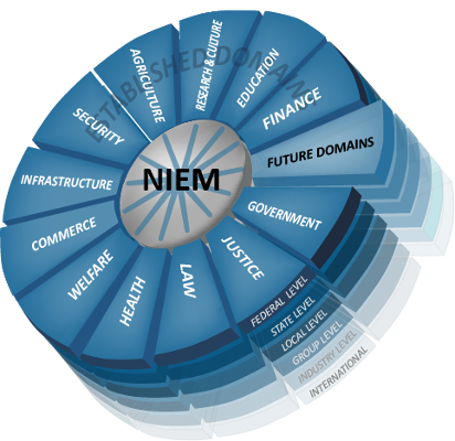 Nation Information Exchange Model Level 3
