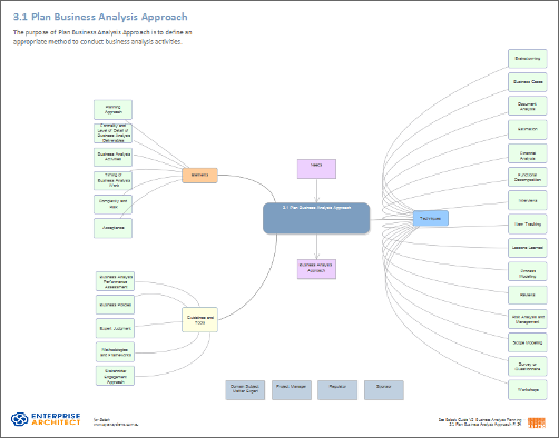 Implementing BABOK® with Enterprise Architect