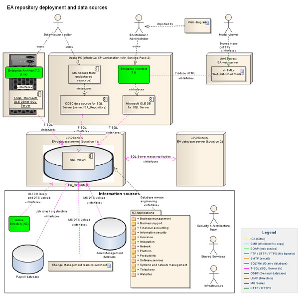 Deployment of Sparx Systems Enterprise Architect (EA) at IAG