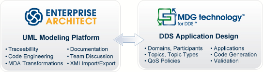 MDG Technology for DDS