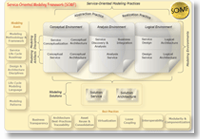 Conceptual Overview of SOMF
