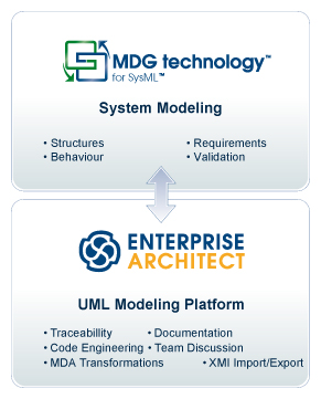 MDG technology for SysML