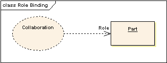 Role Binding