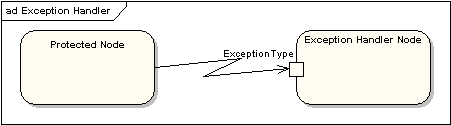 Exception Handler