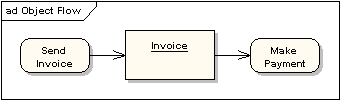 Object Flow - Example 2
