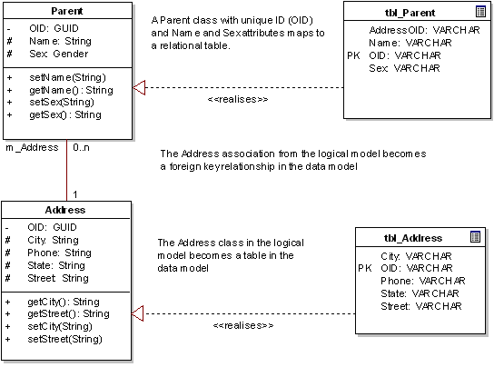 Class to Table Mapping