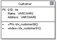 A UML Table with constraints