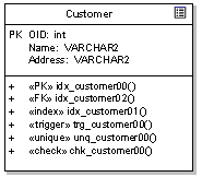 A UML Table with many constraints