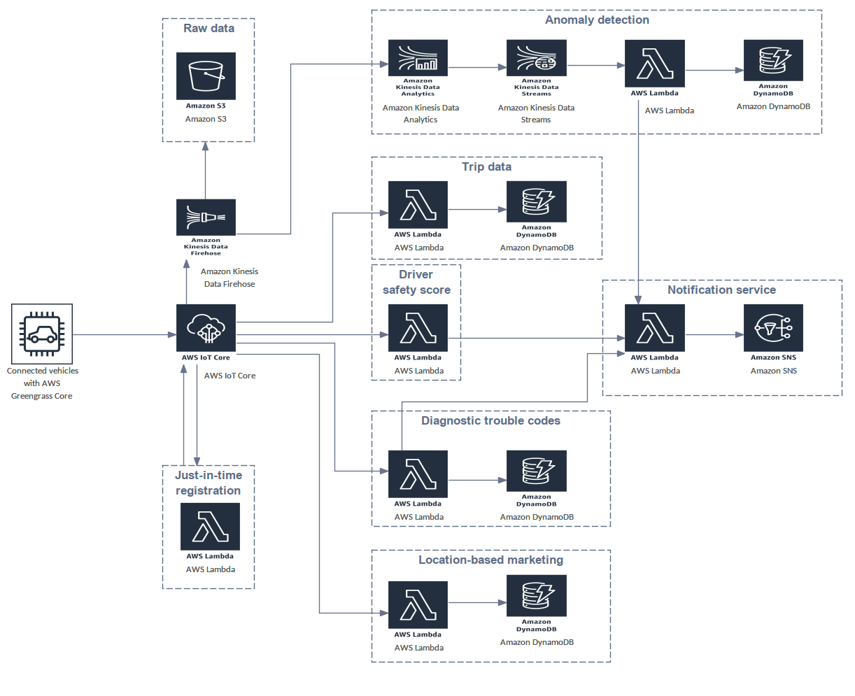 Amazon Web Services Example - Connected Vehicle Solution