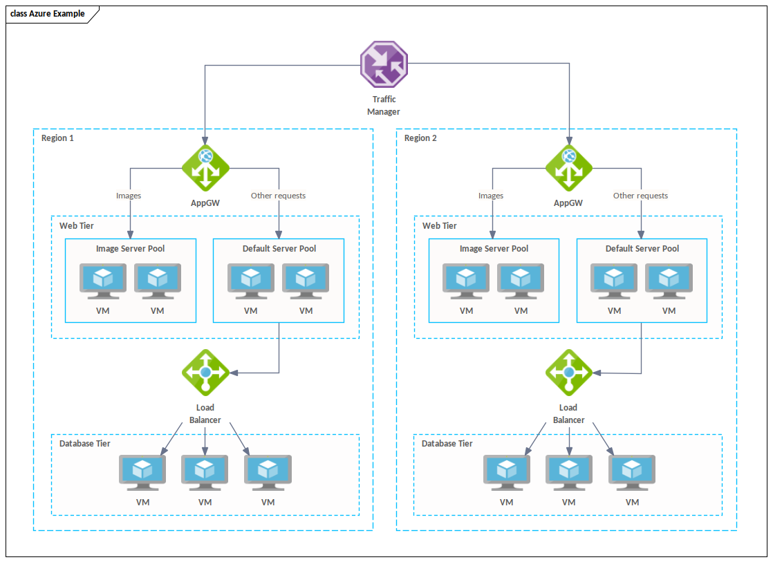 Microsoft Azure Example - Load Balancing