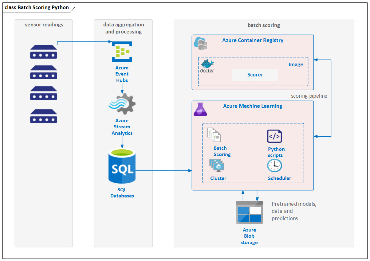 Batch Scoring Python