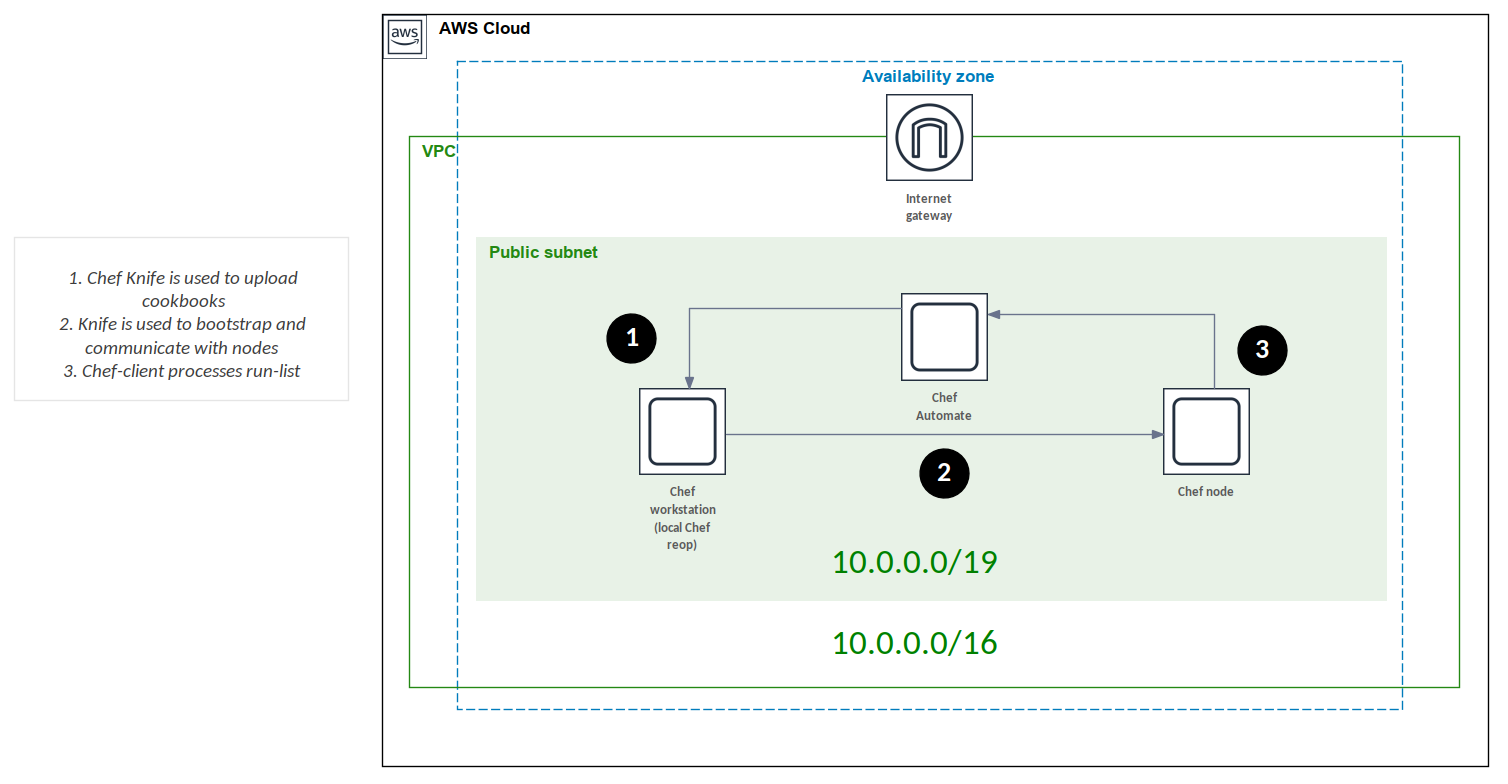Amazon Web Services Example - Chef Automate Architecture