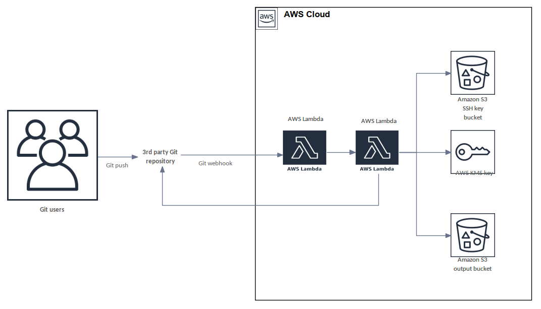 Amazon Web Services Example - Git to S3 Webhooks