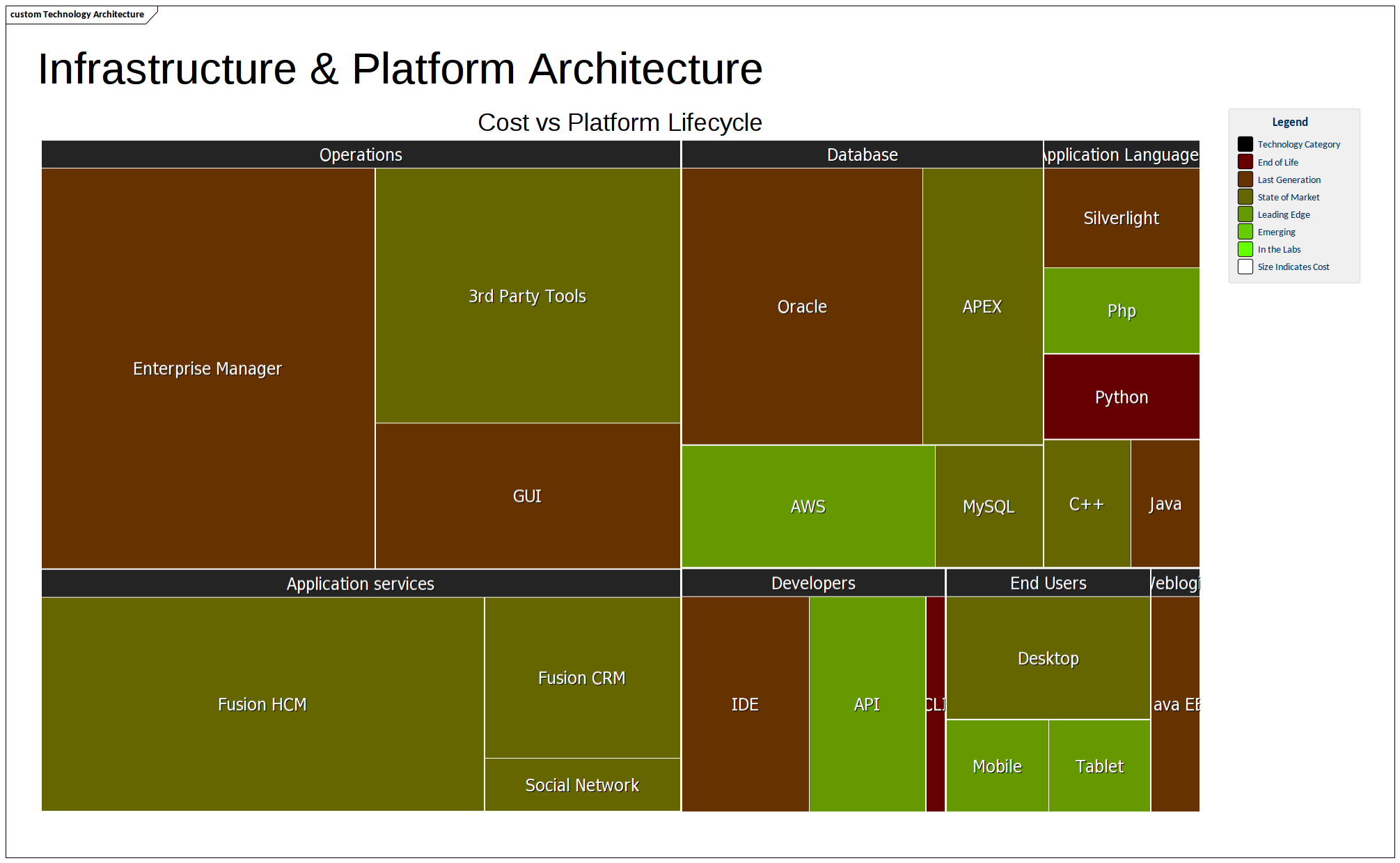 Enterprise Architecture -  Heat-map Diagram