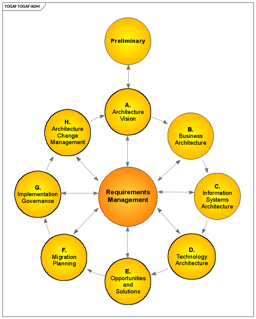 TOGAF - Architecture Development Method (ADM)