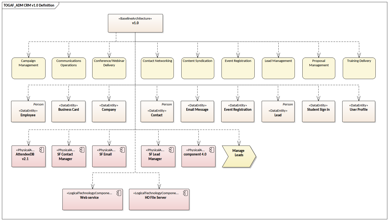 TOGAF-CRM v1.0 Definition