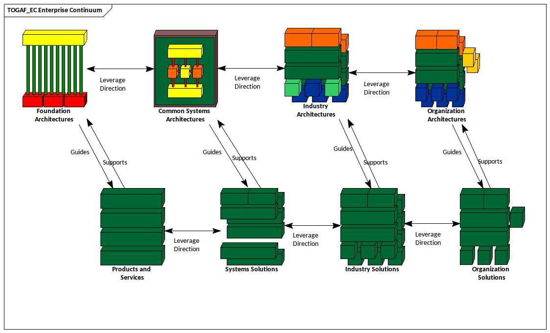 TOGAF - Enterprise Continuum