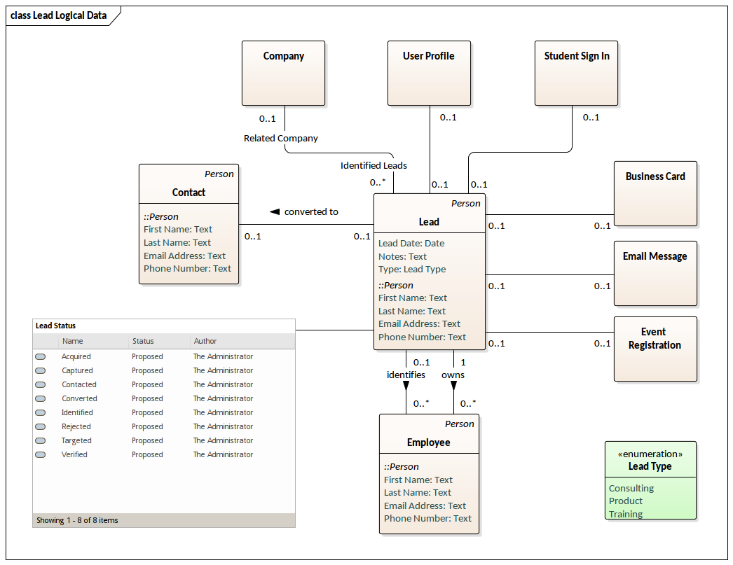 TOGAF - Leads Logical Data