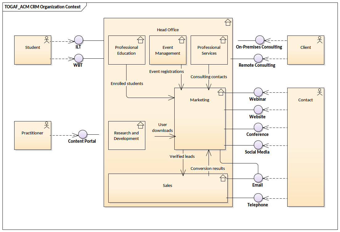 TOGAF - Organization Context