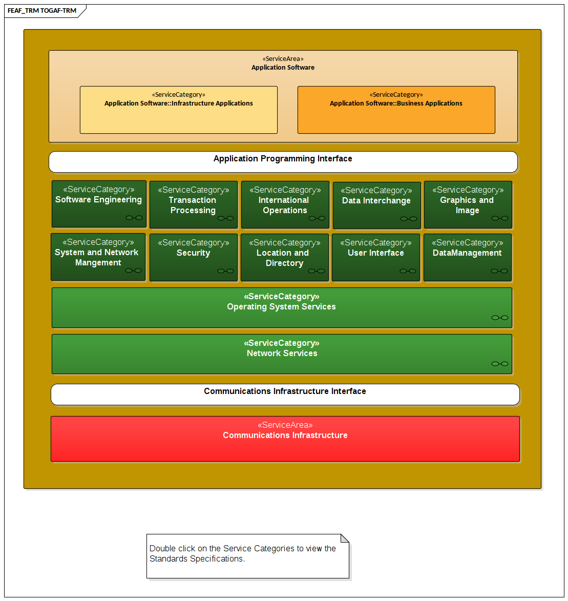 TOGAF - Technical Reference Model (TRM)