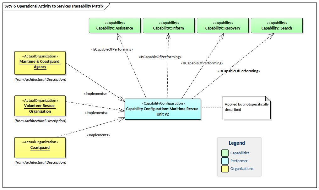 UPDM - Activity to Services Traceability Matrix