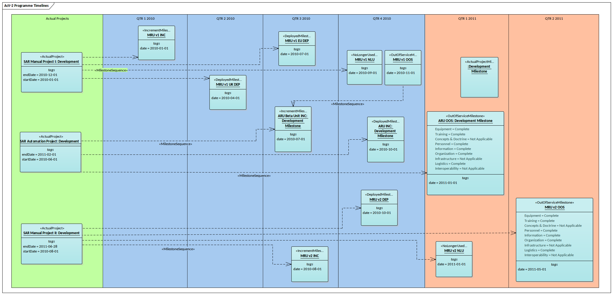 UPDM - Programme Timelines