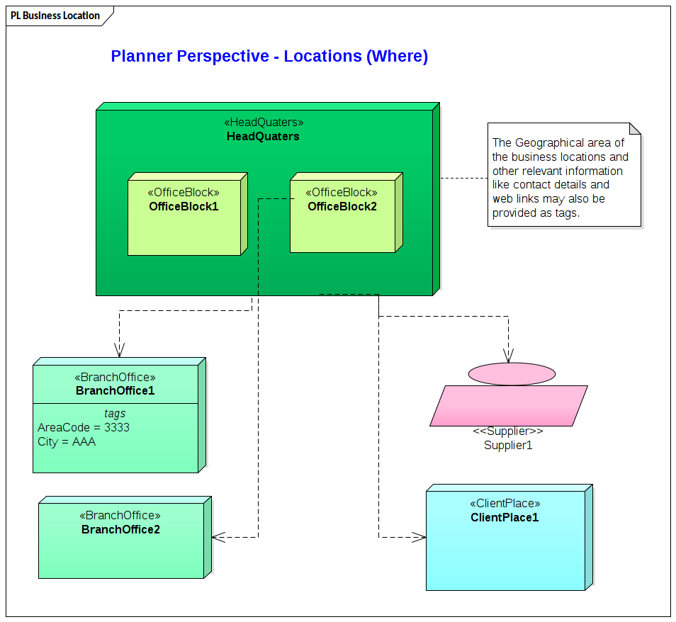 Zachman - Business Location