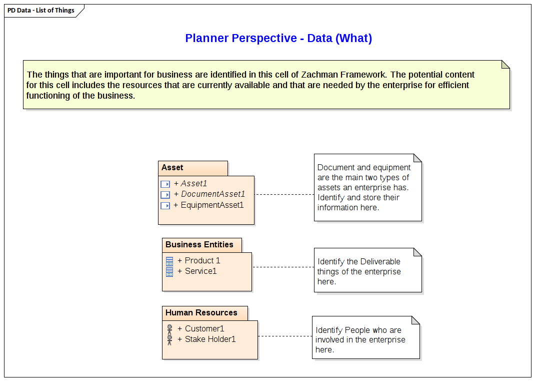 Zachman - Data: List of Things