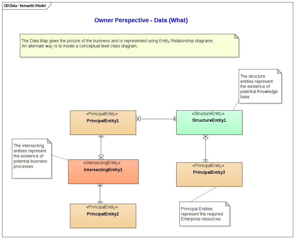 Zachman - Data: Semantic Model