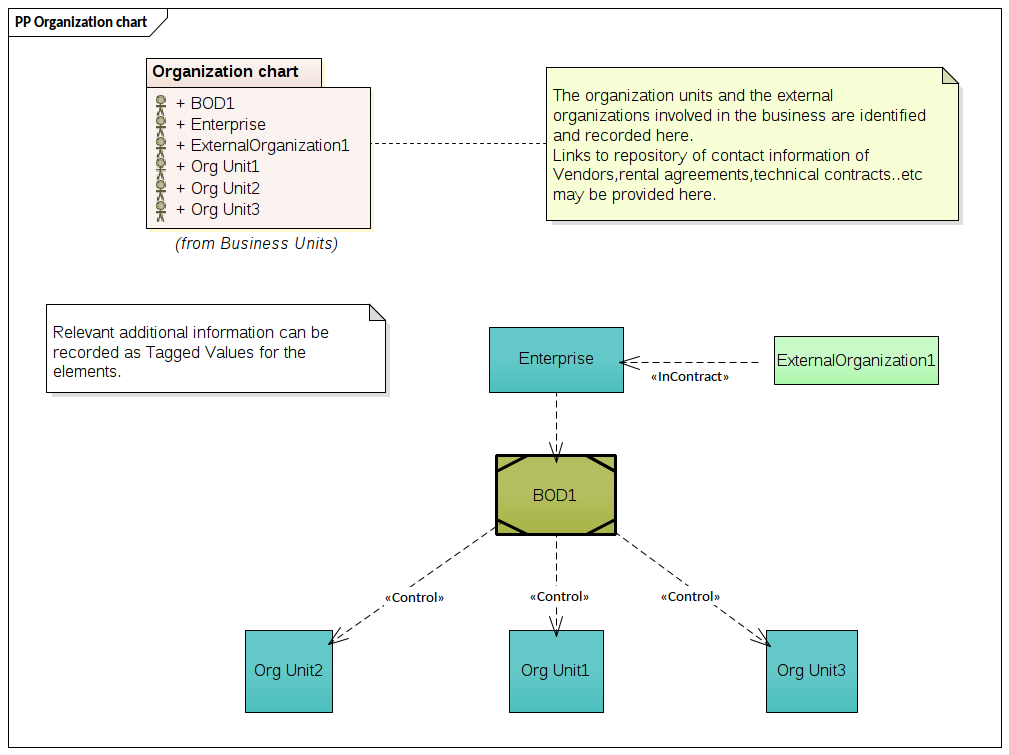 Zachman - Organization Chart